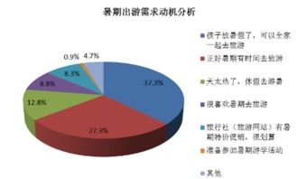 2016年暑期居民旅游消費市場分析與企業(yè)戰(zhàn)略機(jī)遇
