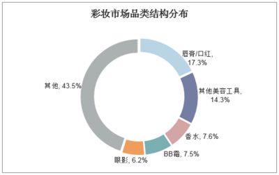 2019-2025年中國美妝行業(yè)市場深度分析及發(fā)展前景預(yù)測報告
